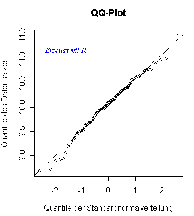 Abbildung QQ-Plot
