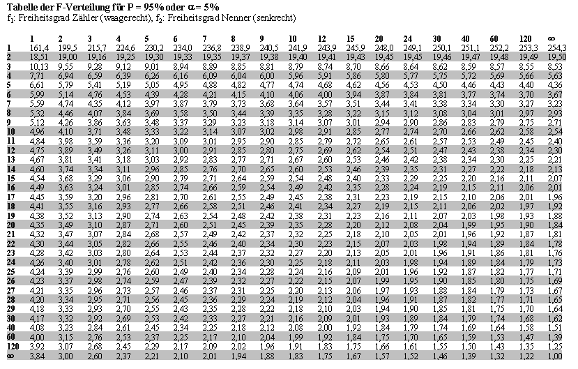 Tabelle-F-Werte