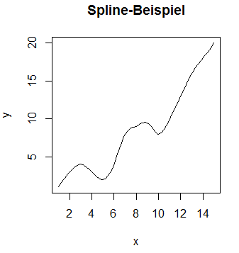 Spline-Beispiel