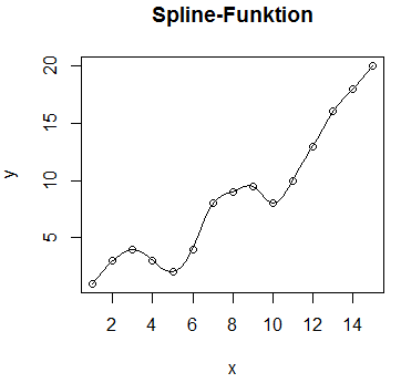 Spline-Funktion